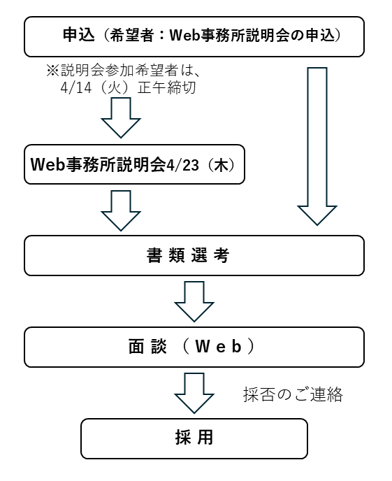 採用までの流れ